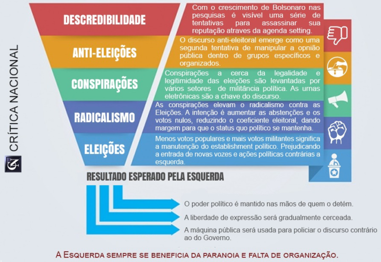 Os Discursos Contrários Às Eleições & Suas Consequências